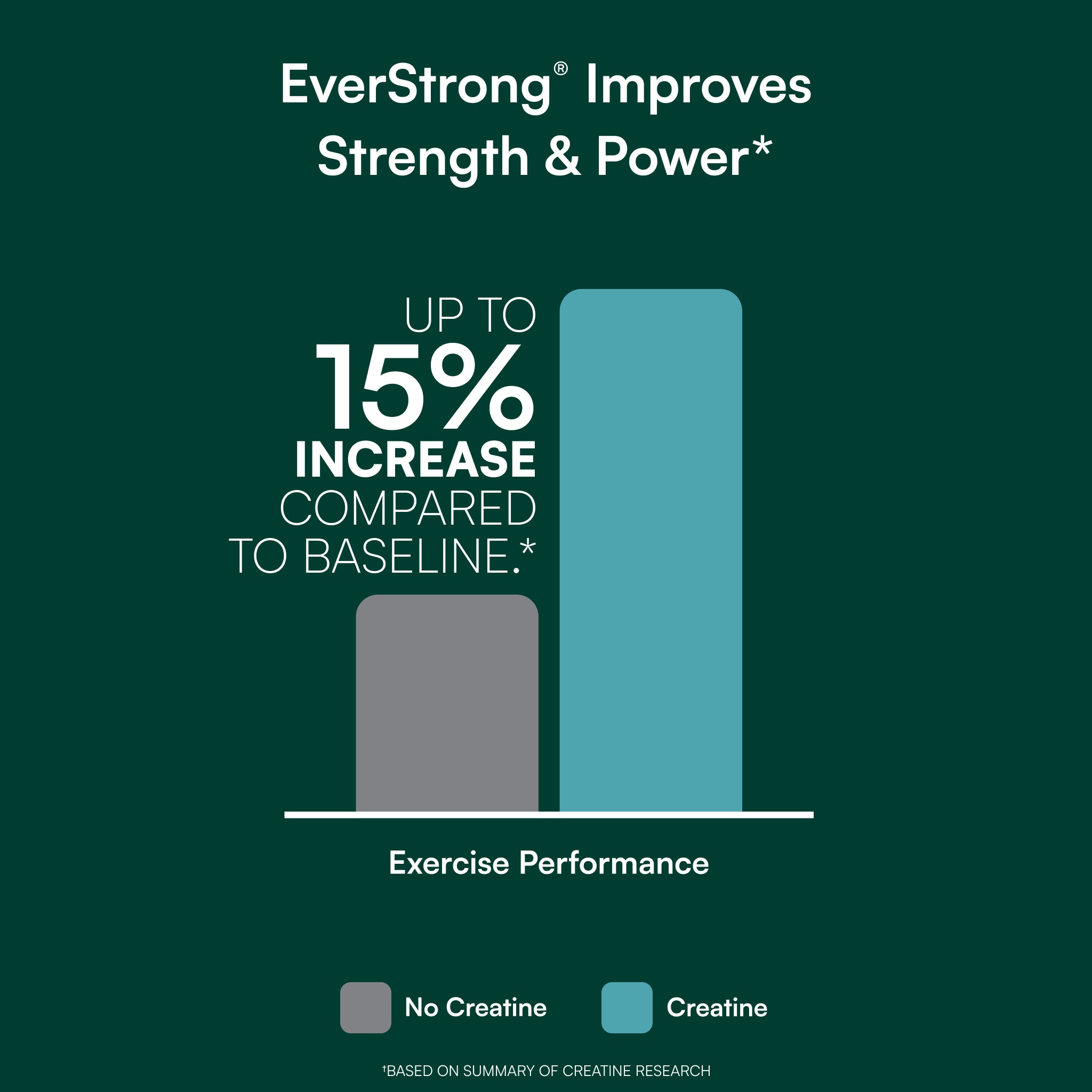 EverStrong® Creatine Tablets