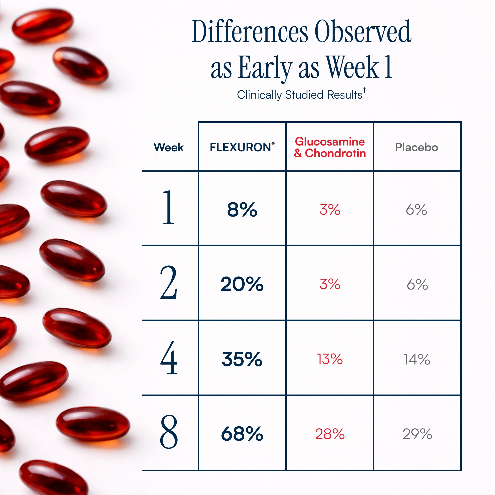Chart showing differences observed in pill effectiveness over time with Flexuron, Glucosamine & Chondroitin, and Placebo.