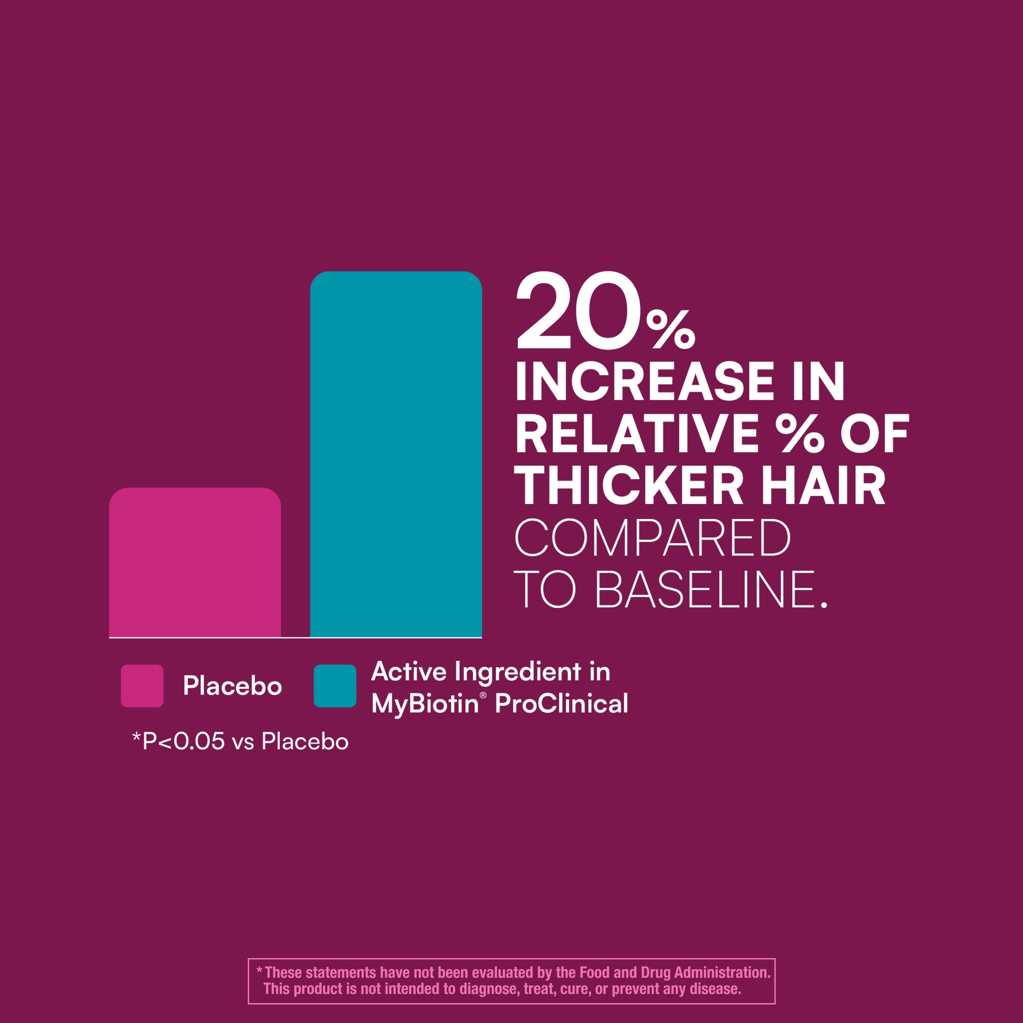 MyBiotin® ProClinical | Gummies