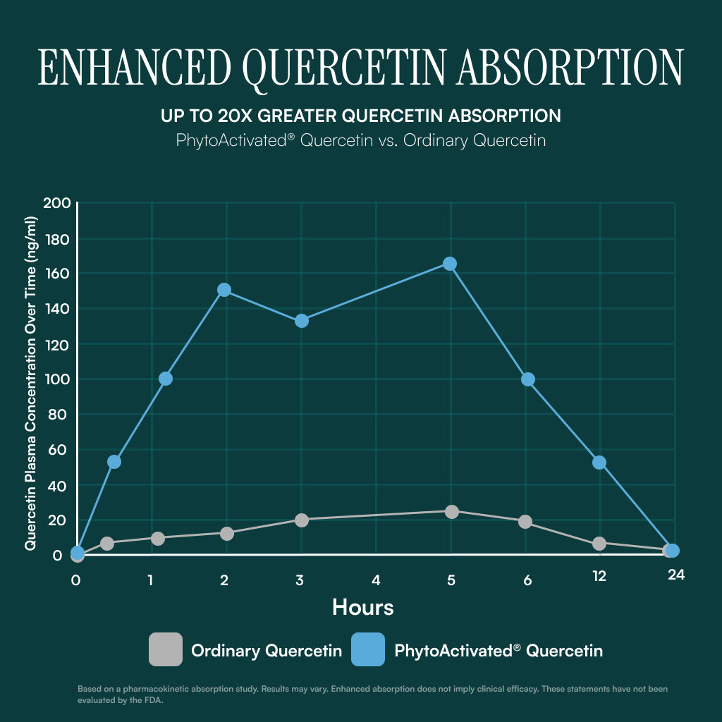 Ultimate Quercetin™