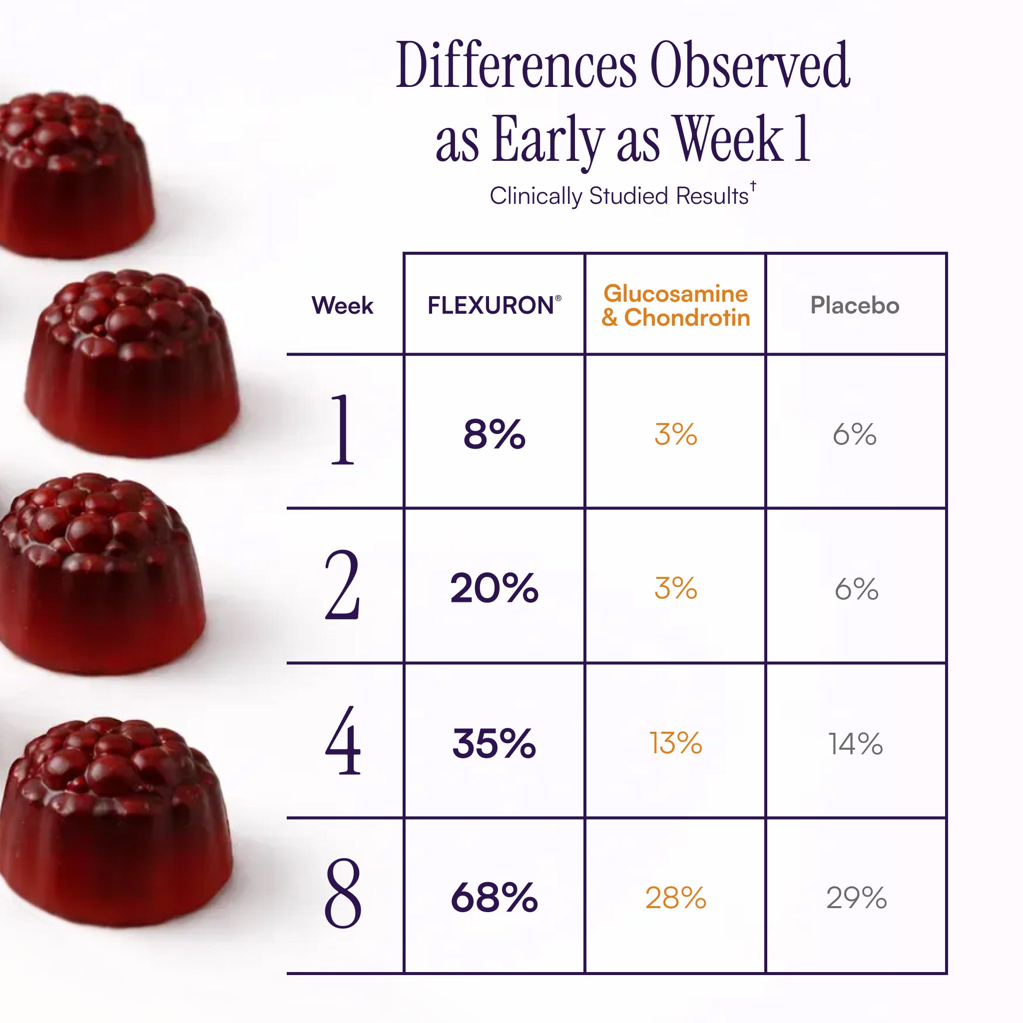 Table showing differences observed in a study with red gelatin capsules labeled 'FLEXURON' and 'Glucosamine & Chondroitin' on a white background.