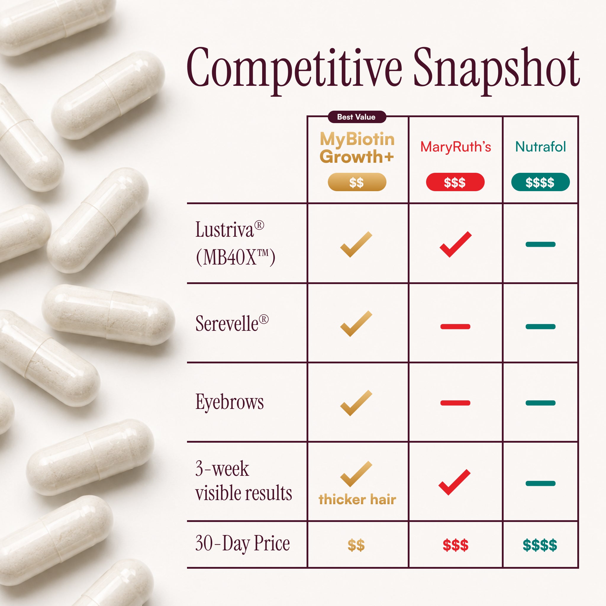 Table comparing hair growth products to the Purity products My Biotin Growth+ with capsules on a white background.
