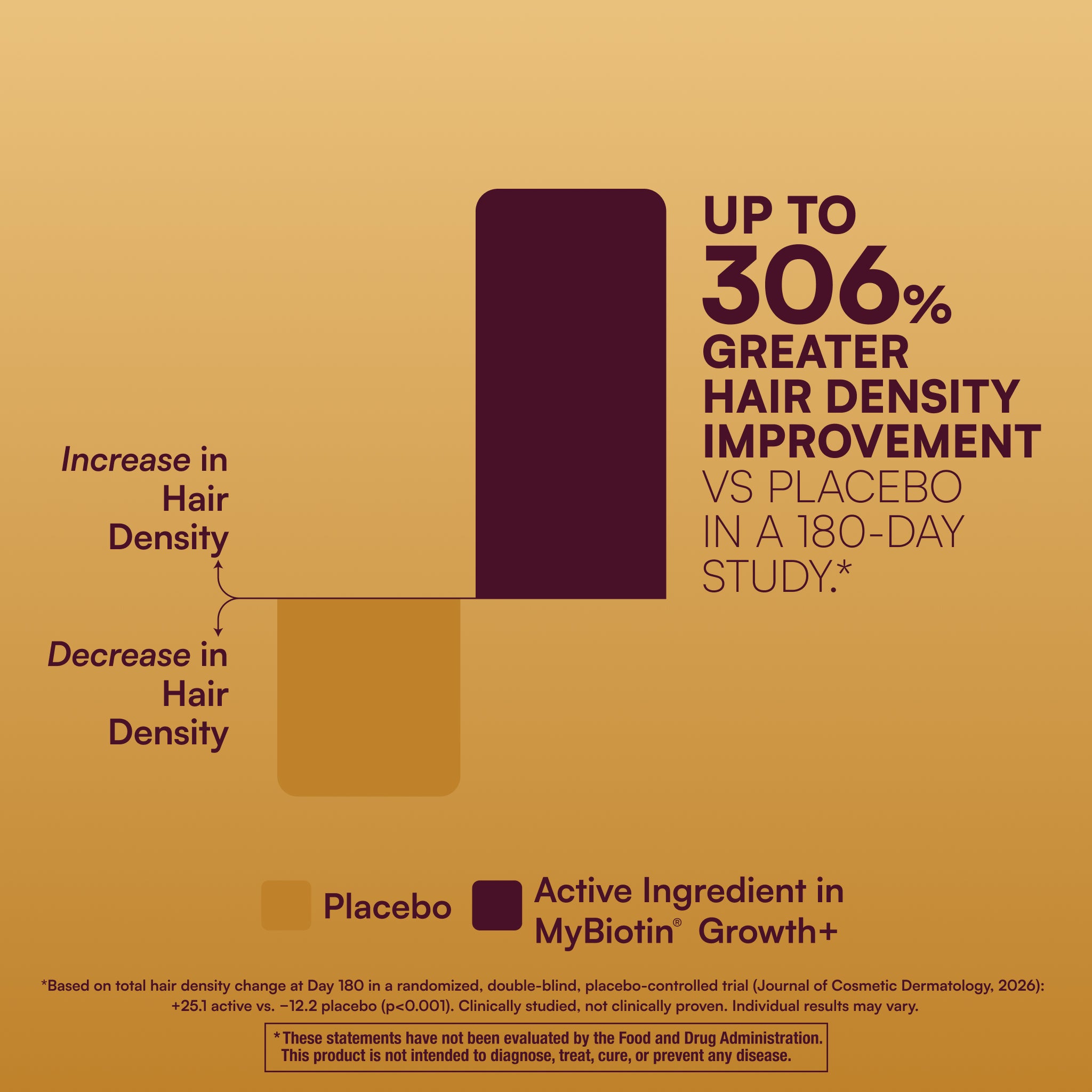 Graph showing hair density improvement with Purity Products MyBiotin Growth+ compared to a placebo on a yellow background.