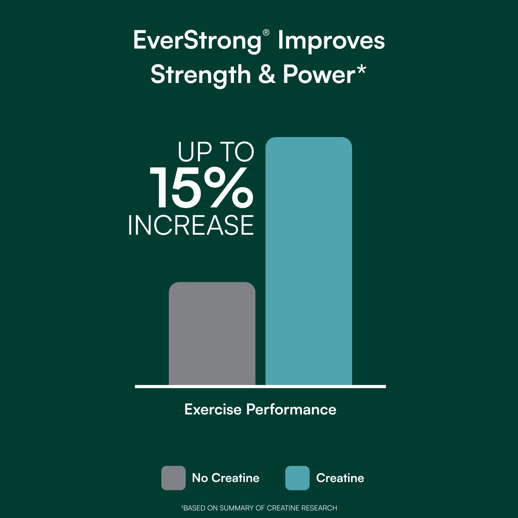 EverStrong® Creatine Tablets