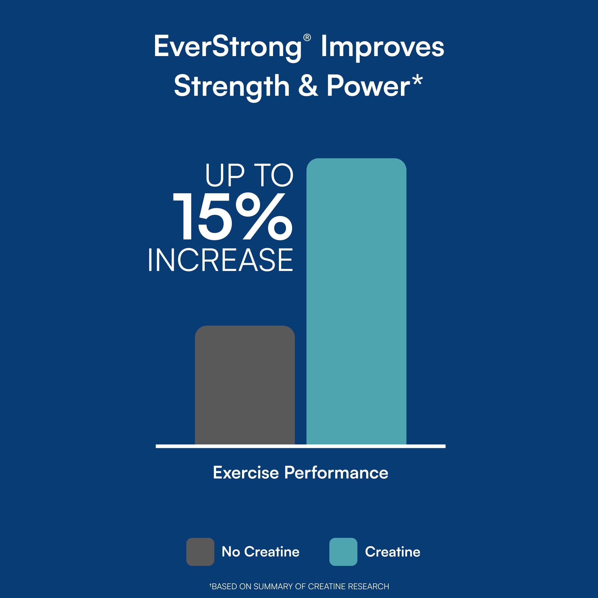 EverStrong® Tabletas de Creatina Azul