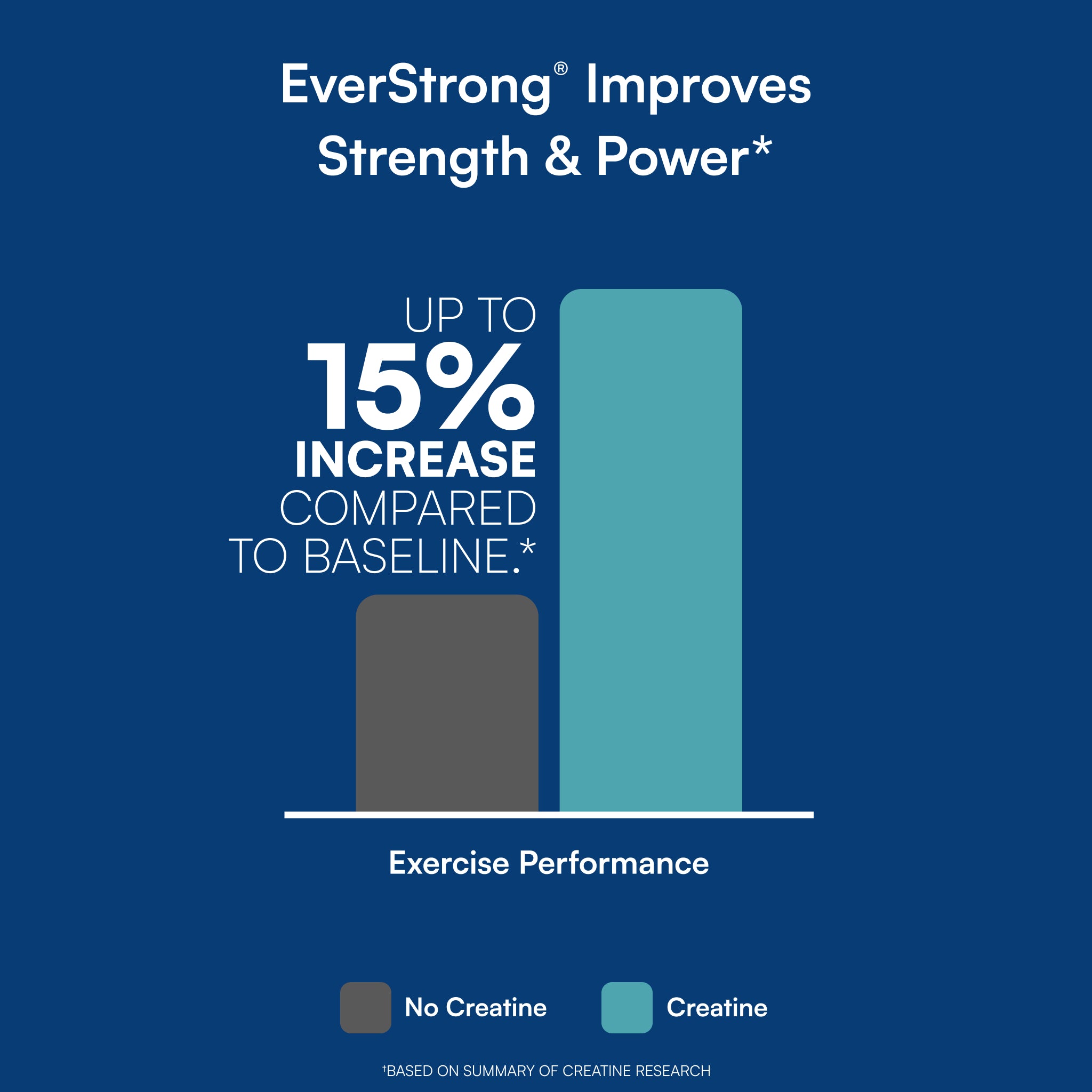 EverStrong® Blue Creatine Tablets