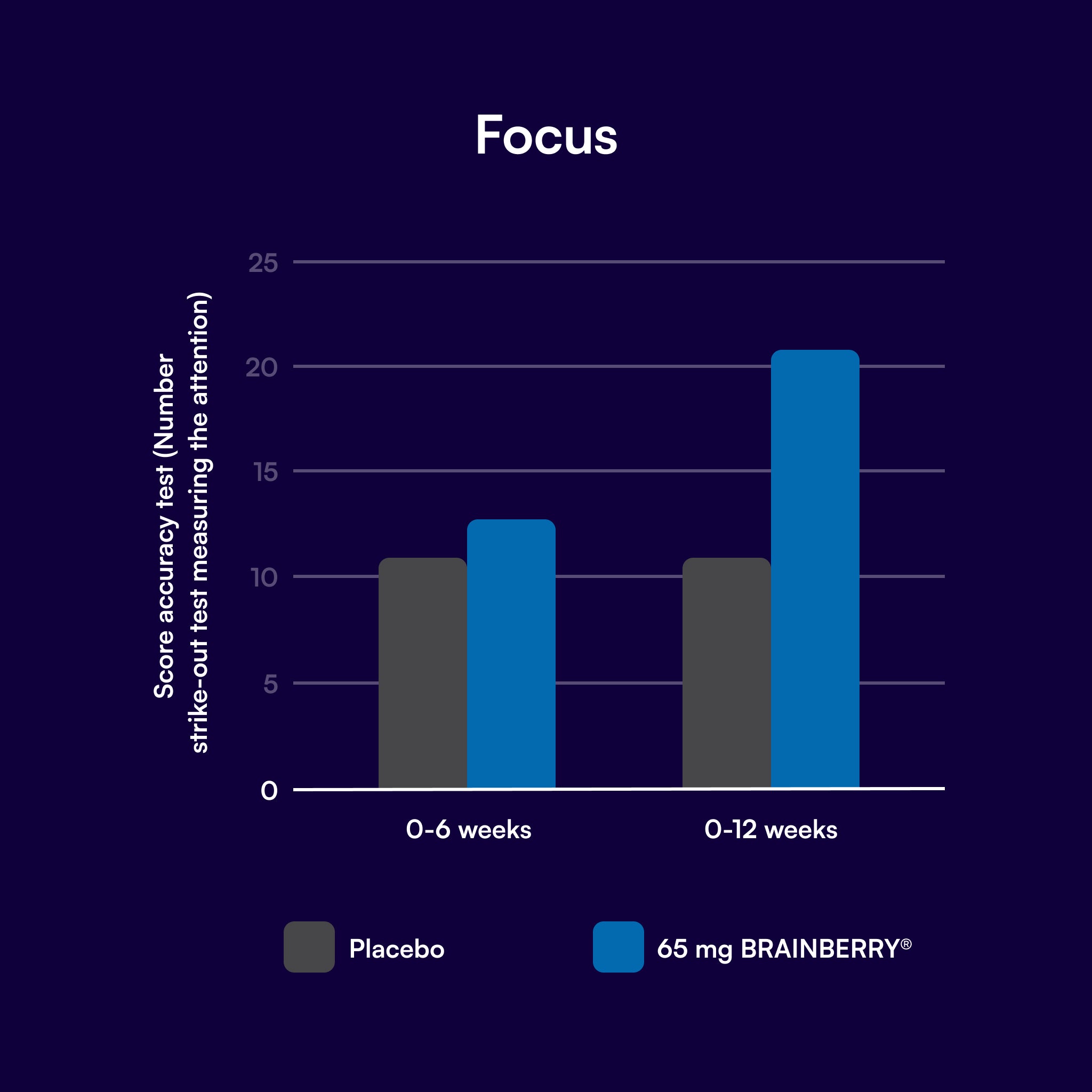 Focus5D™ Melts